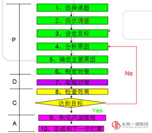 怡然家園項目趙人和QC小組喜獲 山西省建筑QC成果一等獎